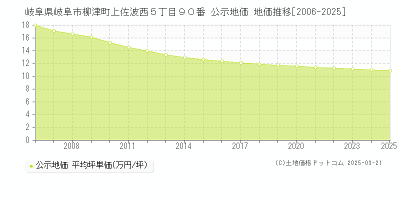 岐阜県岐阜市柳津町上佐波西５丁目９０番 公示地価 地価推移[2006-2025]