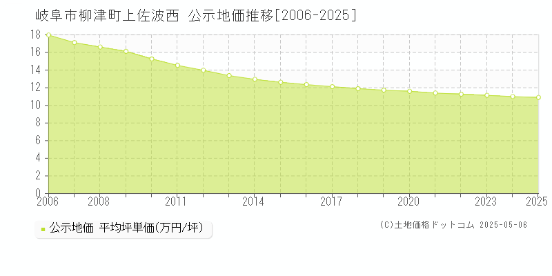 柳津町上佐波西(岐阜市)の公示地価推移グラフ(坪単価)[2006-2025年]