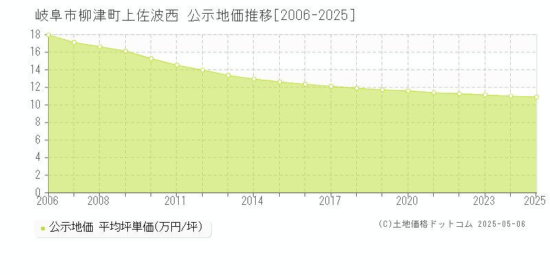 岐阜市柳津町上佐波西の地価公示推移グラフ 