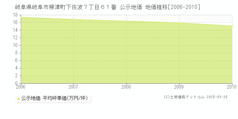 岐阜県岐阜市柳津町下佐波７丁目６１番 公示地価 地価推移[2006-2010]