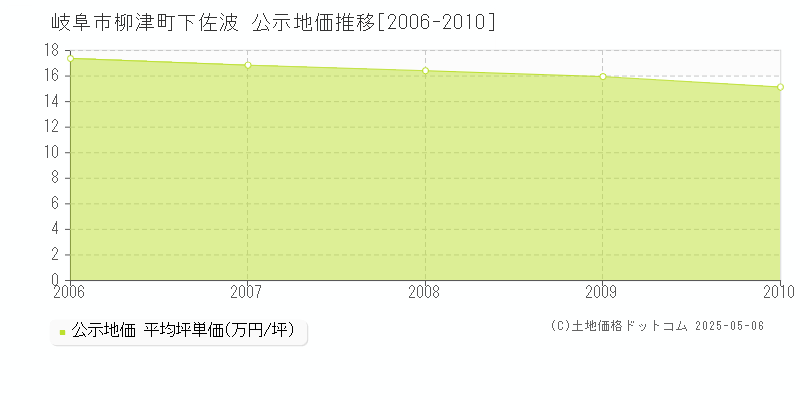柳津町下佐波(岐阜市)の公示地価推移グラフ(坪単価)[2006-2010年]