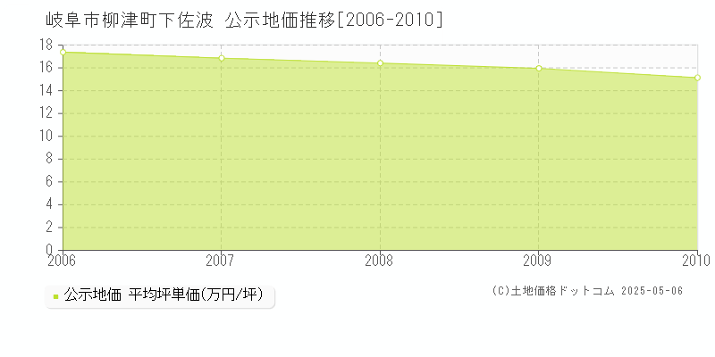 岐阜市柳津町下佐波の地価公示推移グラフ 