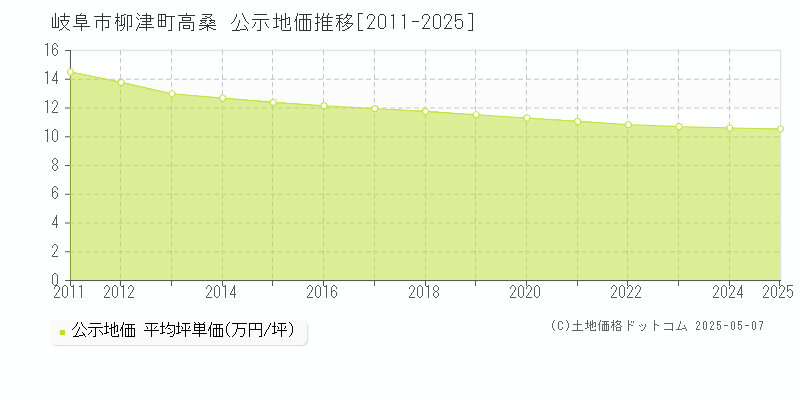 柳津町高桑(岐阜市)の公示地価推移グラフ(坪単価)[2011-2025年]
