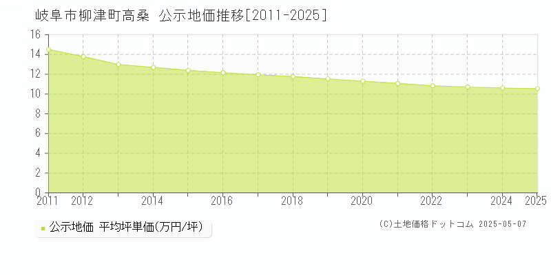 岐阜市柳津町高桑の地価公示推移グラフ 