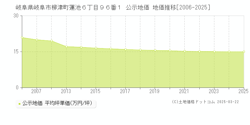 岐阜県岐阜市柳津町蓮池６丁目９６番１ 公示地価 地価推移[2006-2025]