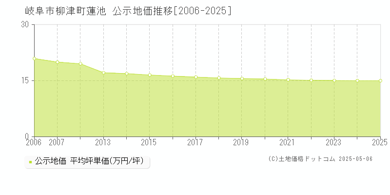 柳津町蓮池(岐阜市)の公示地価推移グラフ(坪単価)[2006-2025年]
