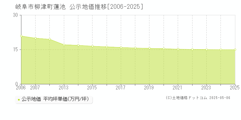 岐阜市柳津町蓮池の地価公示推移グラフ 