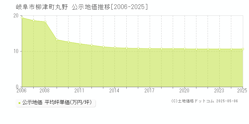 柳津町丸野(岐阜市)の公示地価推移グラフ(坪単価)[2006-2025年]