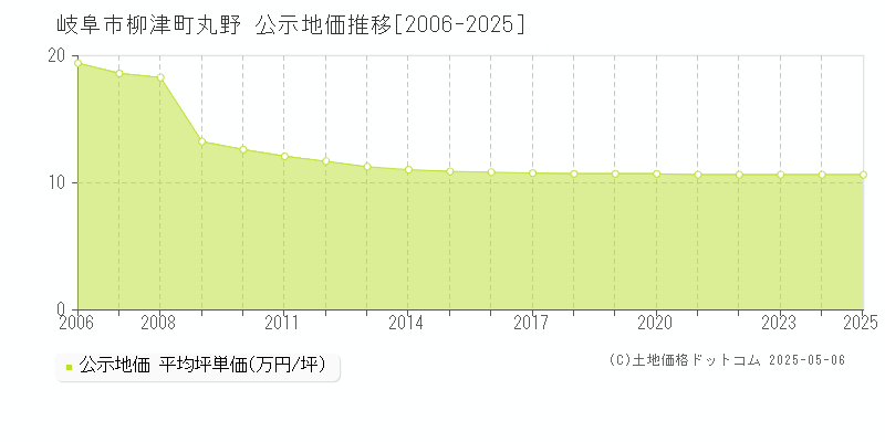 岐阜市柳津町丸野の地価公示推移グラフ 