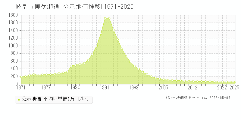 柳ケ瀬通(岐阜市)の公示地価推移グラフ(坪単価)[1971-2025年]