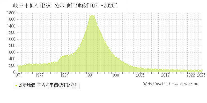 岐阜市柳ケ瀬通の地価公示推移グラフ 