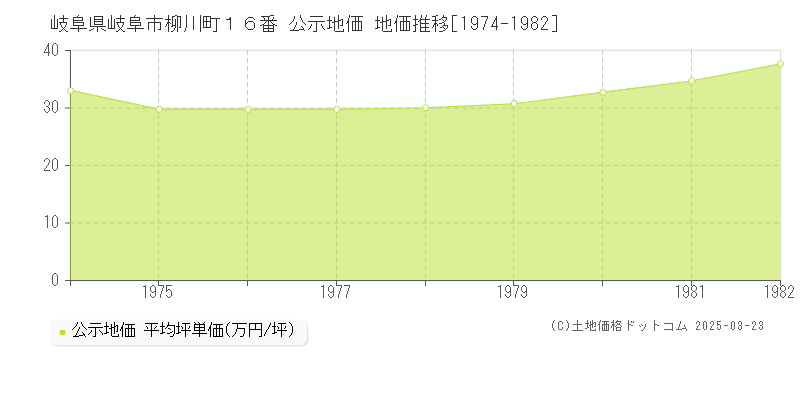 岐阜県岐阜市柳川町１６番 公示地価 地価推移[1974-1982]
