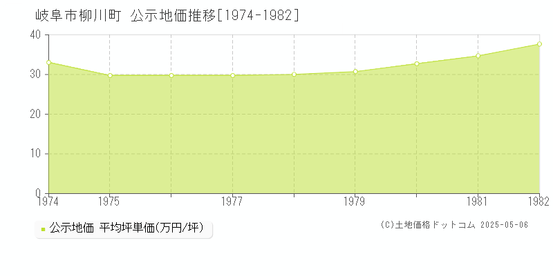 柳川町(岐阜市)の公示地価推移グラフ(坪単価)[1974-1982年]