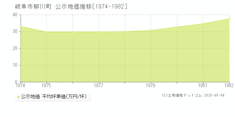 岐阜市柳川町の地価公示推移グラフ 