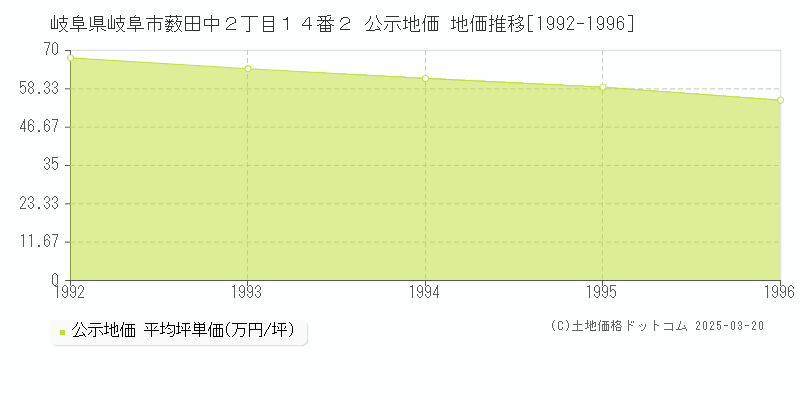 岐阜県岐阜市薮田中２丁目１４番２ 公示地価 地価推移[1992-1996]