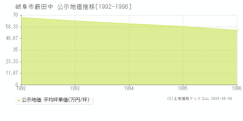 薮田中(岐阜市)の公示地価推移グラフ(坪単価)[1992-1996年]