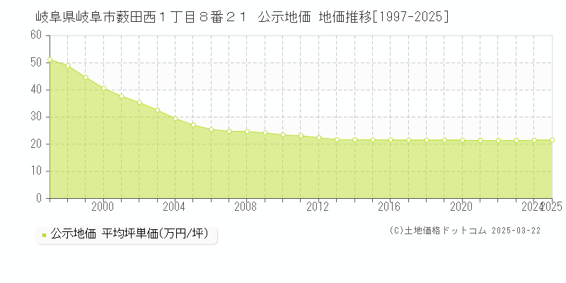 岐阜県岐阜市薮田西１丁目８番２１ 公示地価 地価推移[1997-2025]