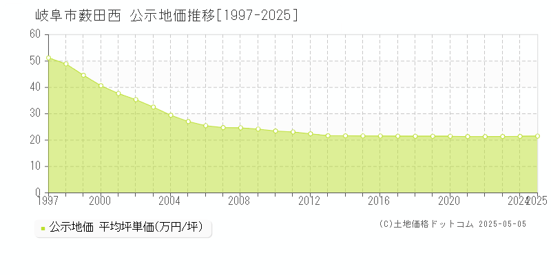 薮田西(岐阜市)の公示地価推移グラフ(坪単価)[1997-2025年]