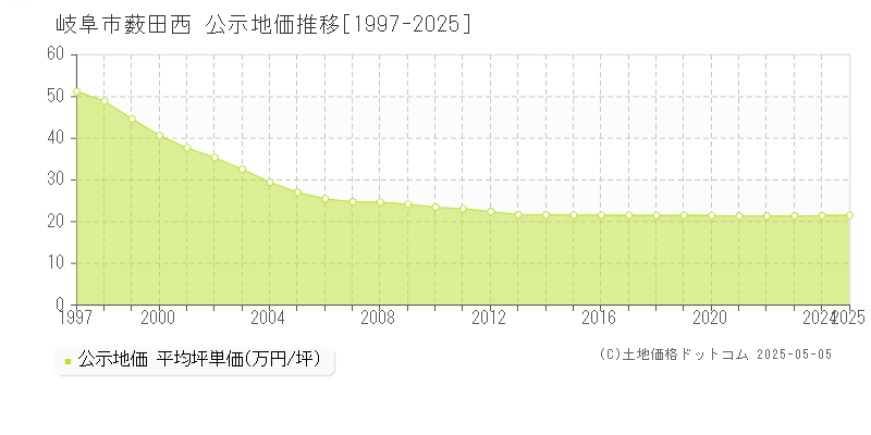 岐阜市薮田西の地価公示推移グラフ 