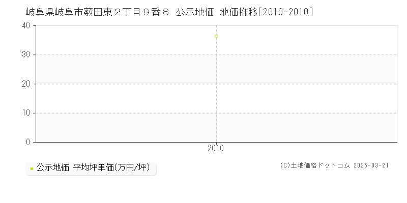 岐阜県岐阜市薮田東２丁目９番８ 公示地価 地価推移[2010-2010]