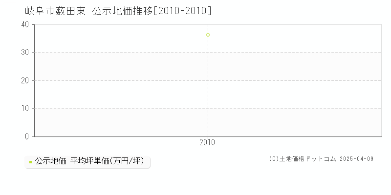 岐阜市薮田東の地価公示推移グラフ 