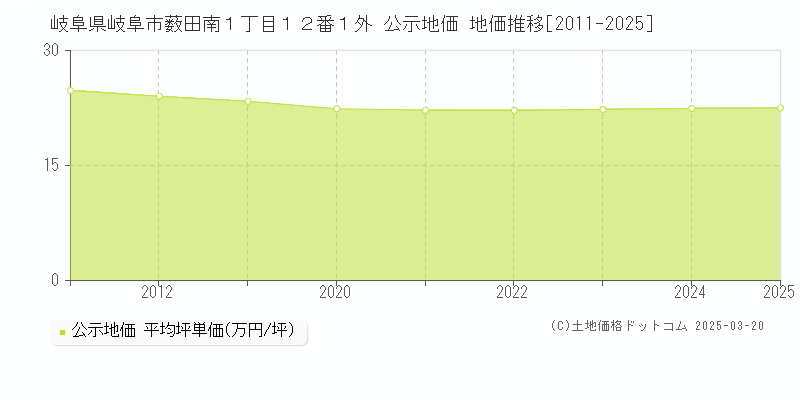 岐阜県岐阜市薮田南１丁目１２番１外 公示地価 地価推移[2011-2025]