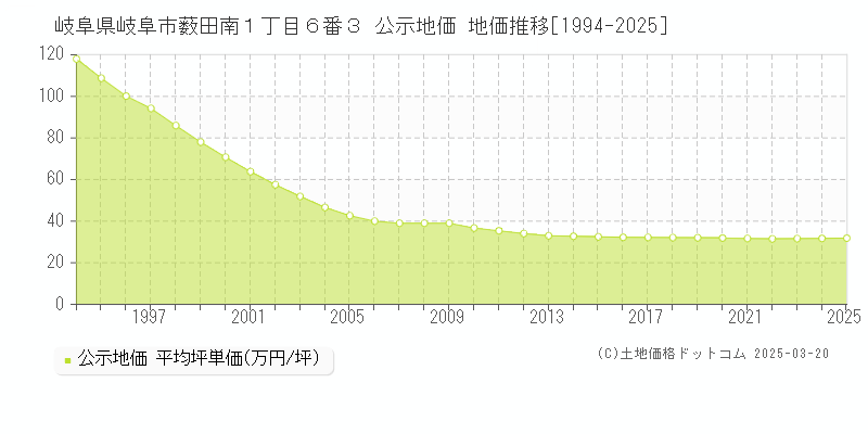 岐阜県岐阜市薮田南１丁目６番３ 公示地価 地価推移[1994-2025]