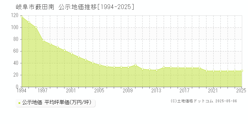 薮田南(岐阜市)の公示地価推移グラフ(坪単価)[1994-2025年]