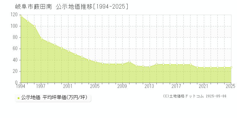 岐阜市薮田南の地価公示推移グラフ 