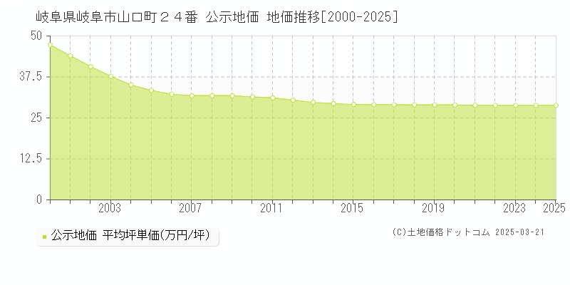 岐阜県岐阜市山口町２４番 公示地価 地価推移[2000-2025]