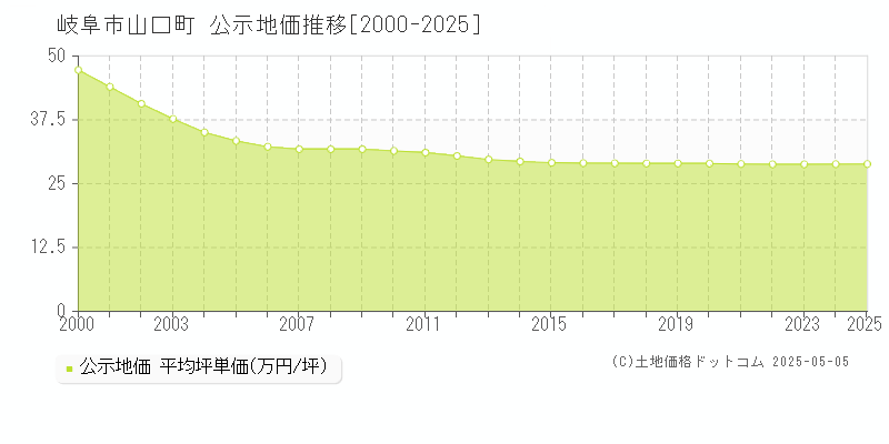 山口町(岐阜市)の公示地価推移グラフ(坪単価)[2000-2025年]