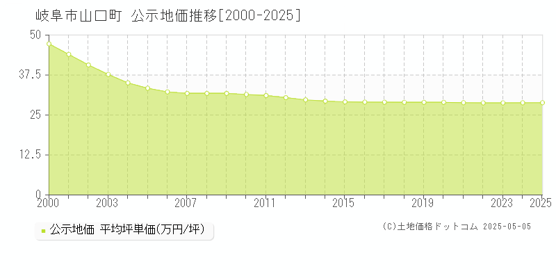 岐阜市山口町の地価公示推移グラフ 