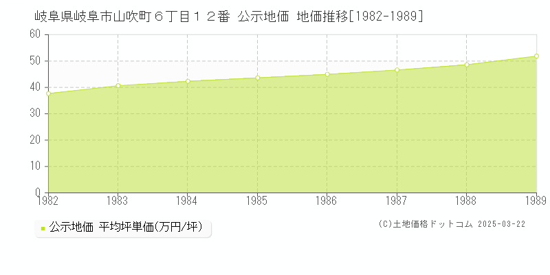 岐阜県岐阜市山吹町６丁目１２番 公示地価 地価推移[1982-1989]