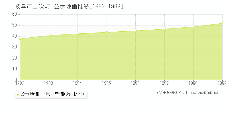 山吹町(岐阜市)の公示地価推移グラフ(坪単価)[1982-1989年]