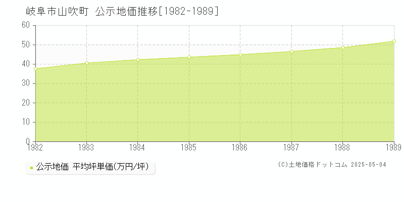 岐阜市山吹町の地価公示推移グラフ 