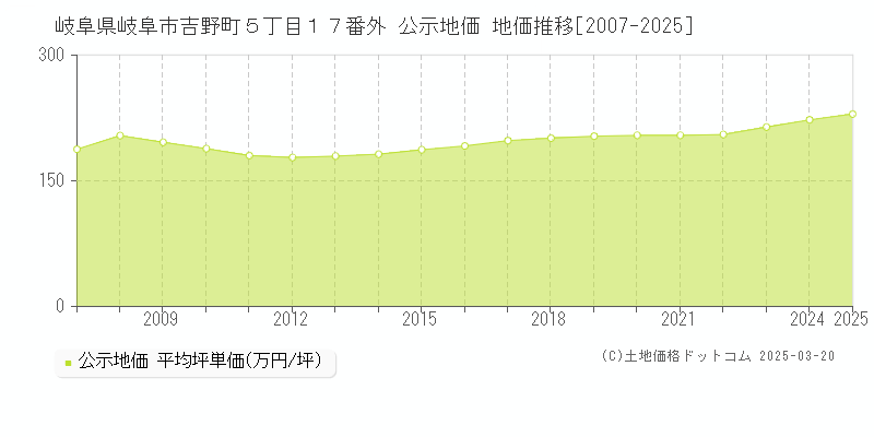 岐阜県岐阜市吉野町５丁目１７番外 公示地価 地価推移[2007-2025]