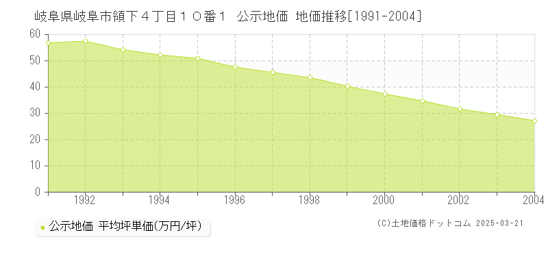 岐阜県岐阜市領下４丁目１０番１ 公示地価 地価推移[1991-2004]