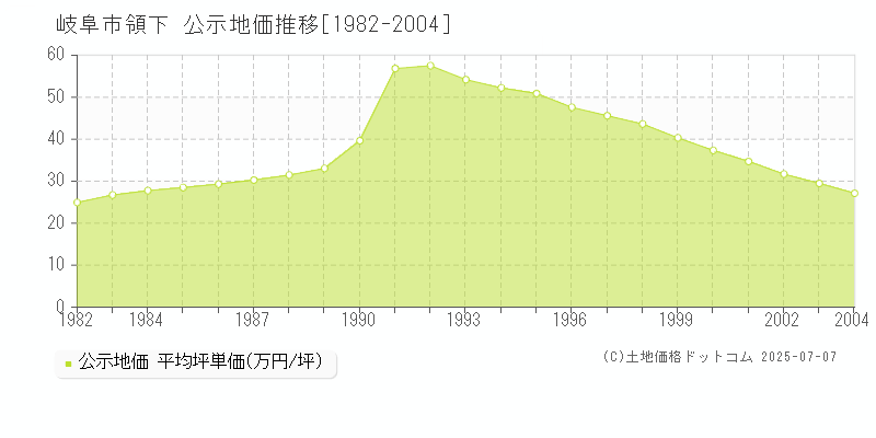 領下(岐阜市)の公示地価推移グラフ(坪単価)[1982-2004年]