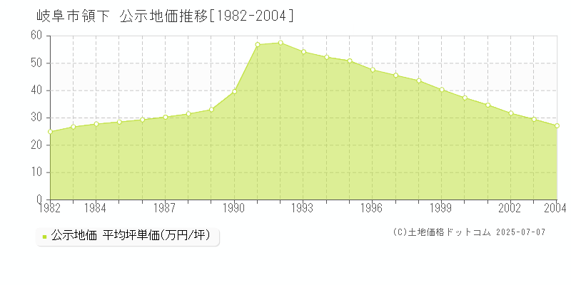 岐阜市領下の地価公示推移グラフ 