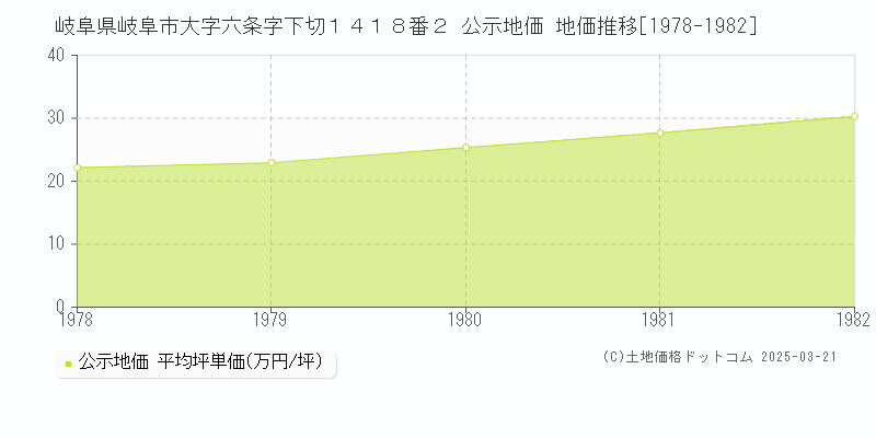 岐阜県岐阜市大字六条字下切１４１８番２ 公示地価 地価推移[1978-1982]