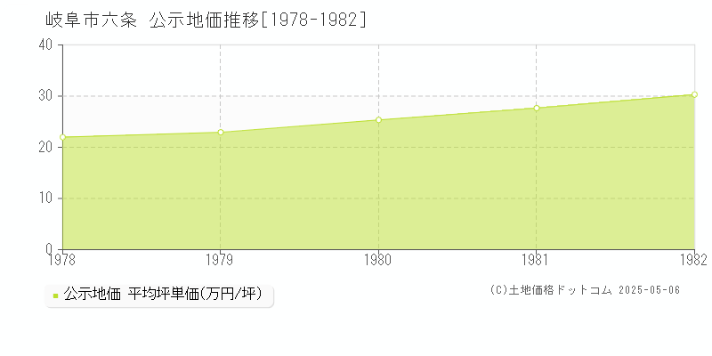 六条(岐阜市)の公示地価推移グラフ(坪単価)[1978-1982年]