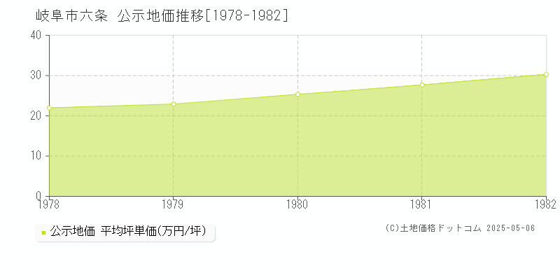 岐阜市六条の地価公示推移グラフ 