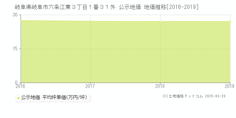 岐阜県岐阜市六条江東３丁目１番３１外 公示地価 地価推移[2016-2019]