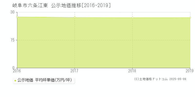 六条江東(岐阜市)の公示地価推移グラフ(坪単価)[2016-2019年]