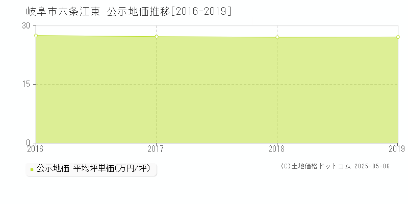 岐阜市六条江東の地価公示推移グラフ 