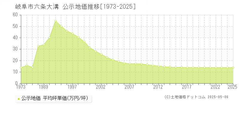 六条大溝(岐阜市)の公示地価推移グラフ(坪単価)[1973-2025年]