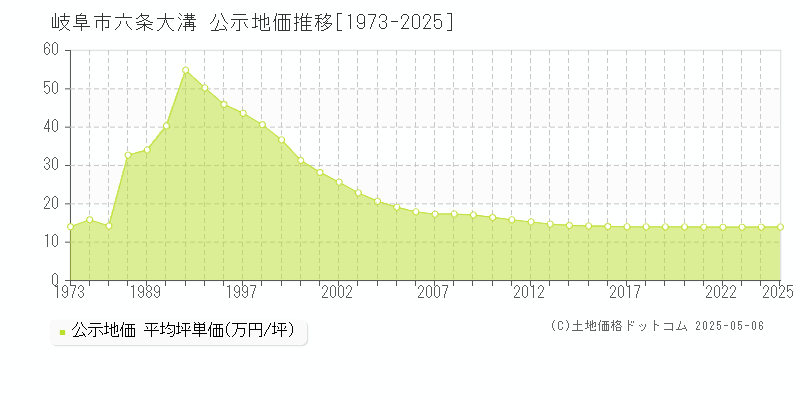 岐阜市六条大溝の地価公示推移グラフ 