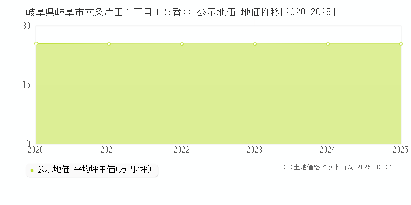 岐阜県岐阜市六条片田１丁目１５番３ 公示地価 地価推移[2020-2025]