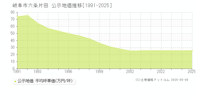 六条片田(岐阜市)の公示地価推移グラフ(坪単価)[1991-2025年]