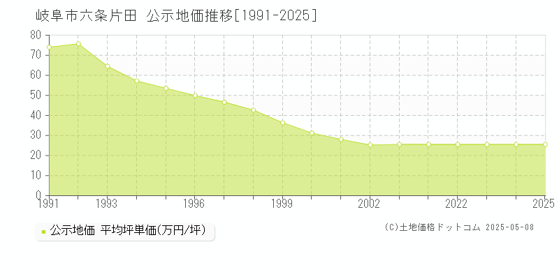 岐阜市六条片田の地価公示推移グラフ 